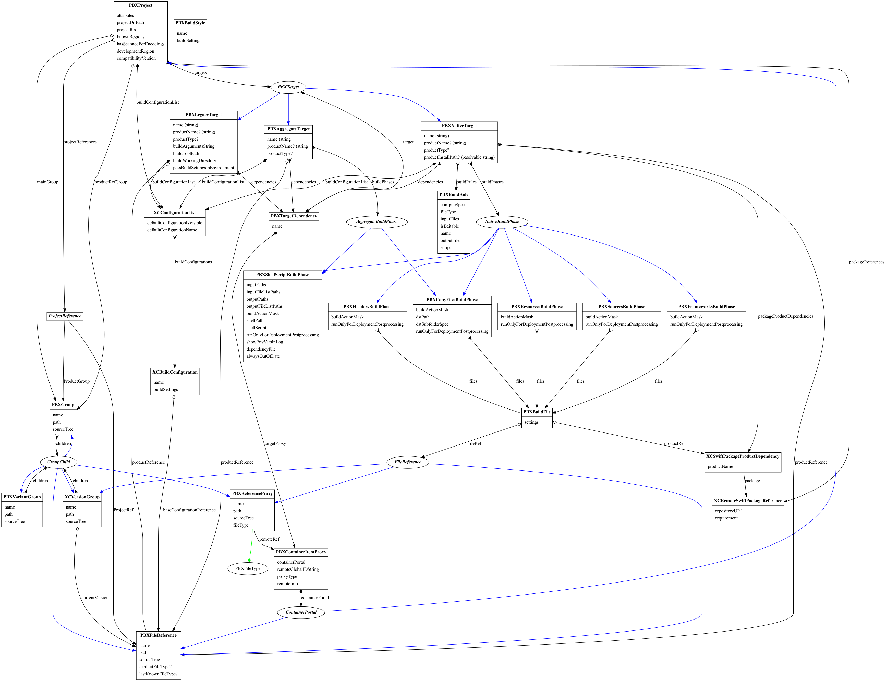 PBXProj models as understood by the Xcode build system